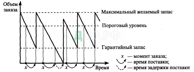 Дипломная работа: Управление запасами на предприятии розничной торговли на примере частного предпринимателя